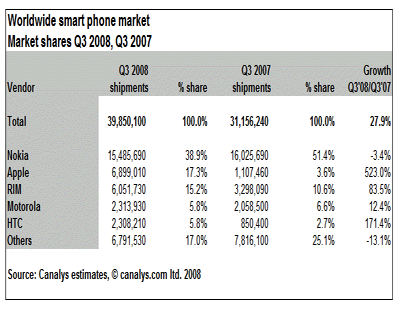 Smartphone sales from Canalys